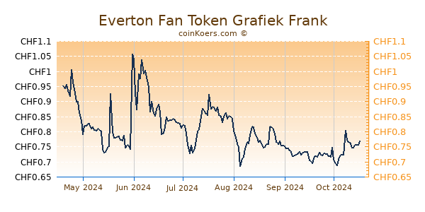 Everton Fan Token Grafiek 6 Maanden