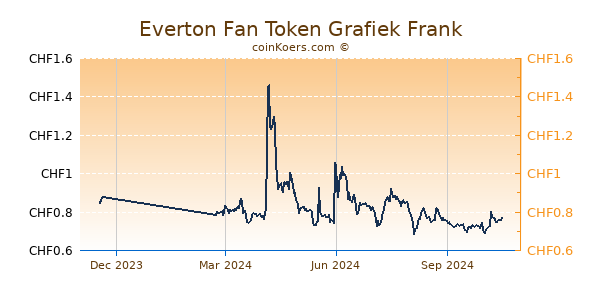 Everton Fan Token Grafiek 1 Jaar