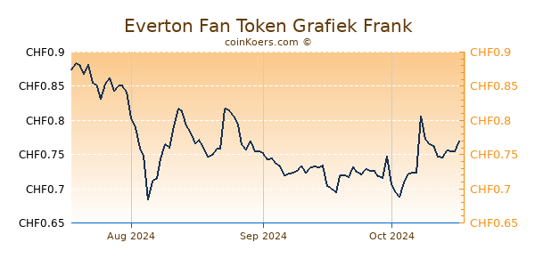 Everton Fan Token Grafiek 3 Maanden