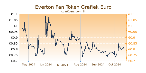 Everton Fan Token Grafiek 6 Maanden