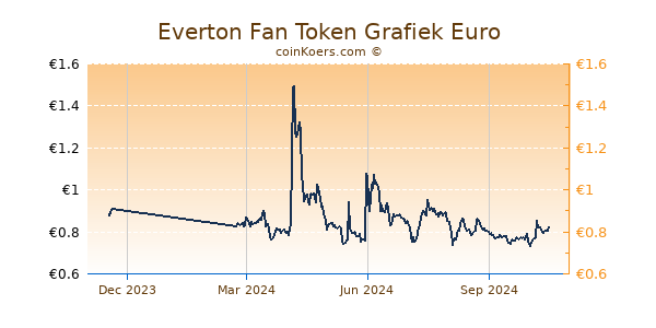 Everton Fan Token Grafiek 1 Jaar