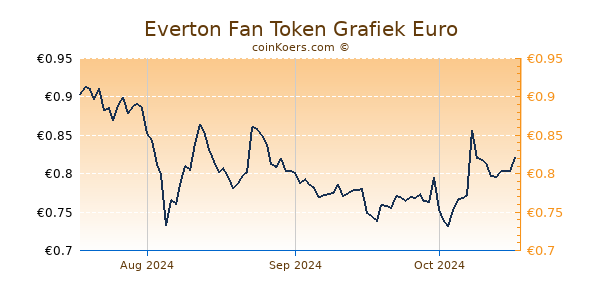 Everton Fan Token Grafiek 3 Maanden