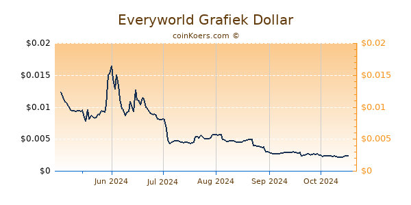 Everyworld Grafiek 1 Jaar