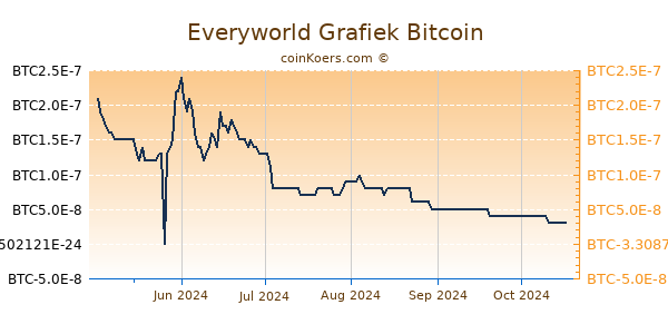 Everyworld Grafiek 1 Jaar