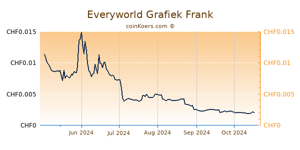 Everyworld Grafiek 1 Jaar