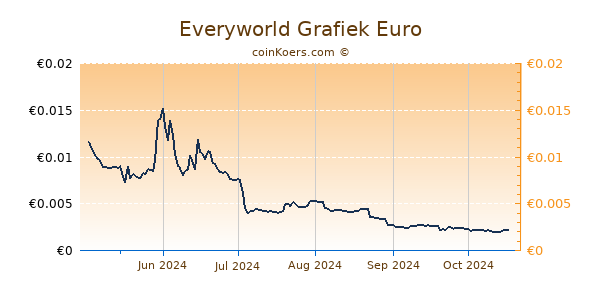 Everyworld Grafiek 1 Jaar