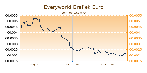 Everyworld Grafiek 3 Maanden