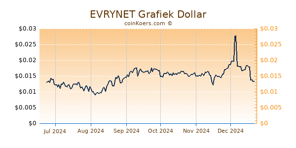 EVRYNET Grafiek 6 Maanden