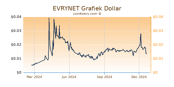 EVRYNET Grafiek 1 Jaar