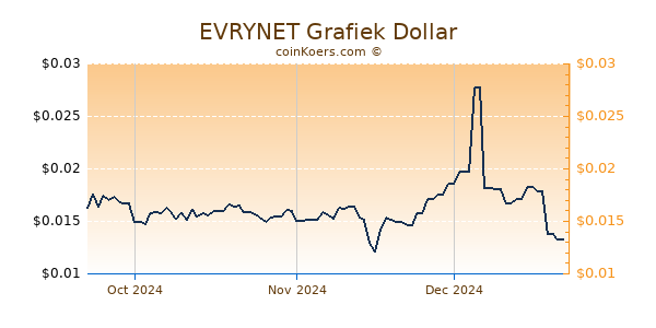 EVRYNET Chart 3 Monate