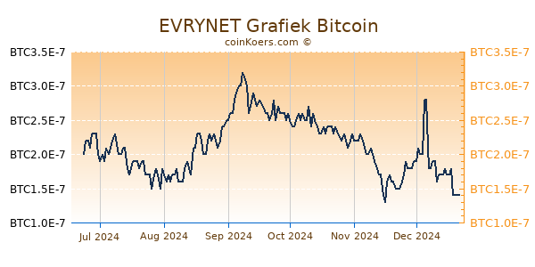 EVRYNET Grafiek 6 Maanden