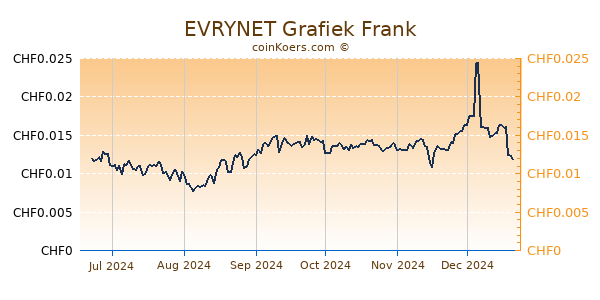 EVRYNET Grafiek 6 Maanden