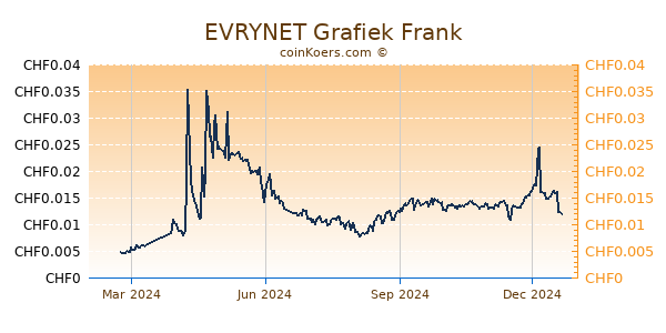 EVRYNET Grafiek 1 Jaar