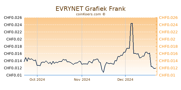 EVRYNET Grafiek 3 Maanden