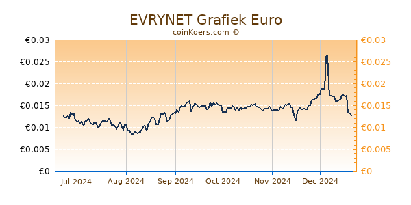 EVRYNET Grafiek 6 Maanden