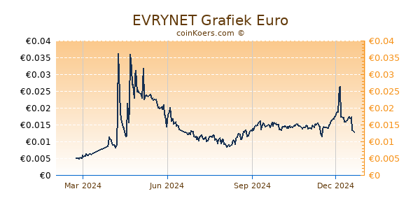 EVRYNET Grafiek 1 Jaar