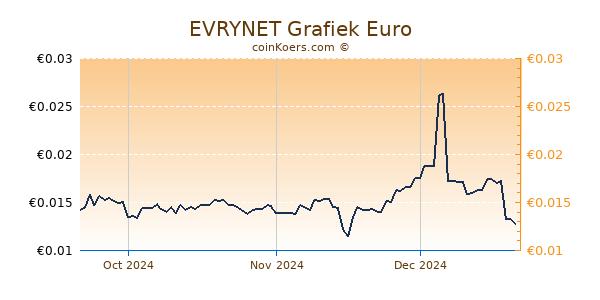 EVRYNET Grafiek 3 Maanden