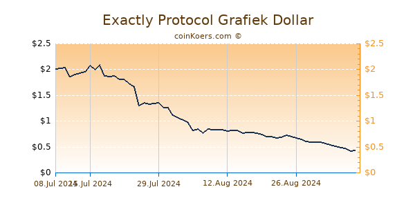 Exactly Protocol Grafiek 6 Maanden