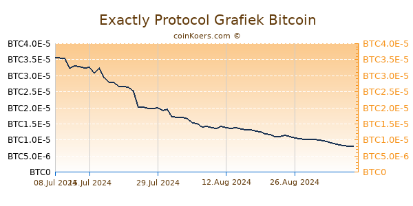 Exactly Protocol Grafiek 6 Maanden