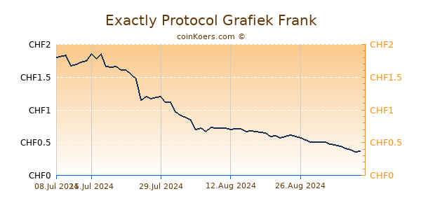 Exactly Protocol Grafiek 6 Maanden