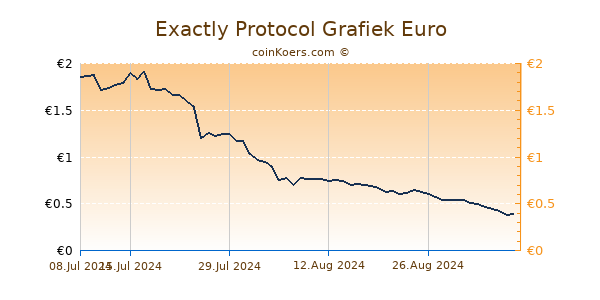 Exactly Protocol Grafiek 6 Maanden