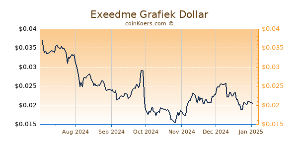 Exeedme Grafiek 6 Maanden