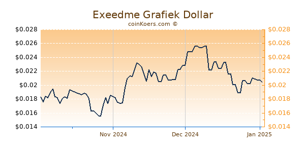 Exeedme Chart 3 Monate