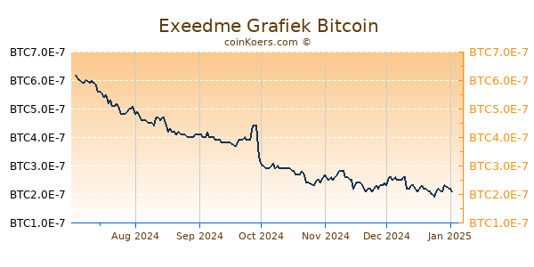 Exeedme Grafiek 6 Maanden