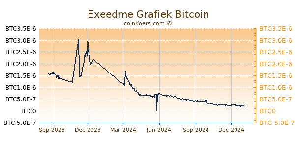 Exeedme Grafiek 1 Jaar