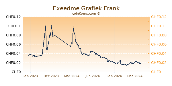 Exeedme Grafiek 1 Jaar