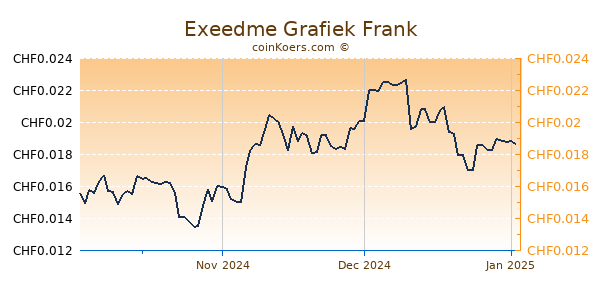 Exeedme Grafiek 3 Maanden