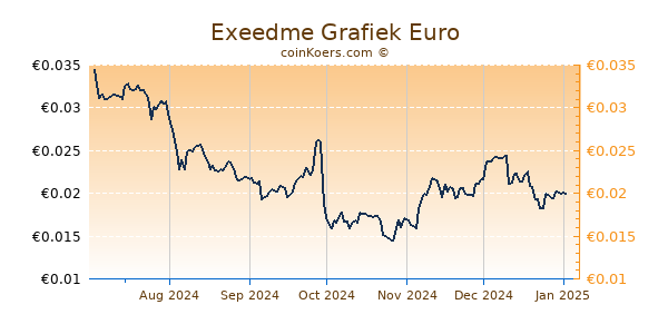 Exeedme Grafiek 6 Maanden