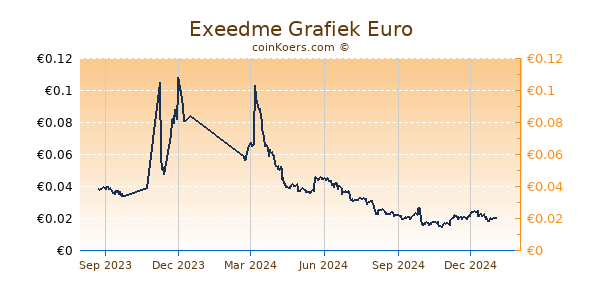 Exeedme Grafiek 1 Jaar