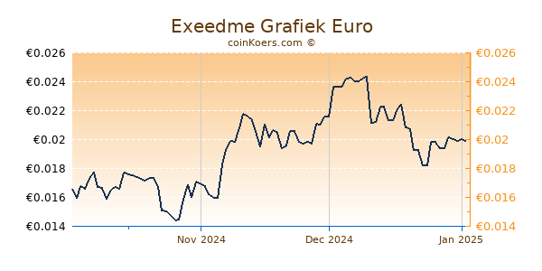 Exeedme Grafiek 3 Maanden