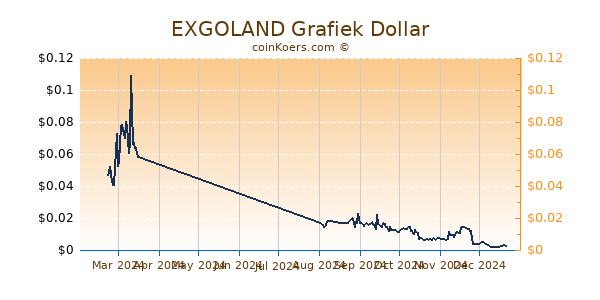 EXGOLAND Grafiek 6 Maanden