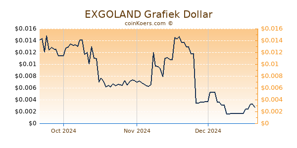 EXGOLAND Chart 3 Monate