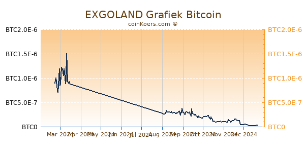 EXGOLAND Grafiek 6 Maanden