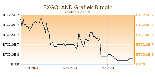 EXGOLAND Grafiek 3 Maanden