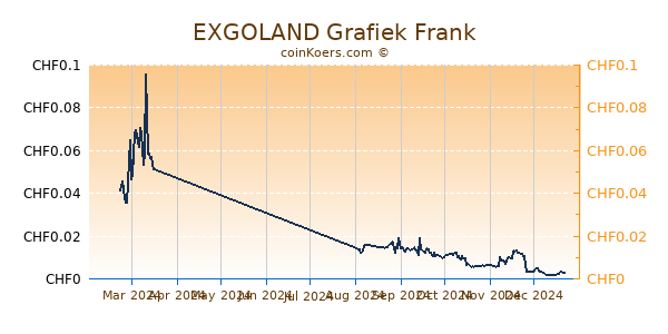 EXGOLAND Grafiek 6 Maanden