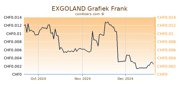 EXGOLAND Grafiek 3 Maanden