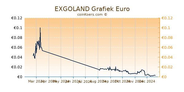 EXGOLAND Grafiek 6 Maanden