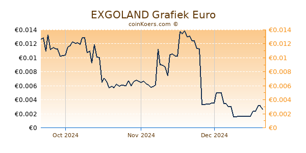 EXGOLAND Grafiek 3 Maanden