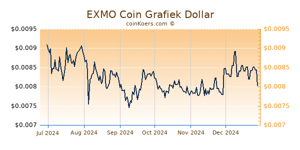 EXMO Coin Grafiek 6 Maanden