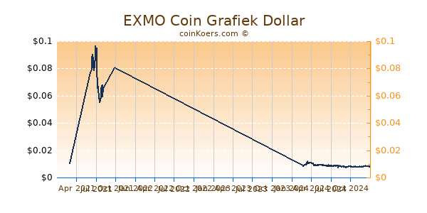 EXMO Coin Grafiek 1 Jaar