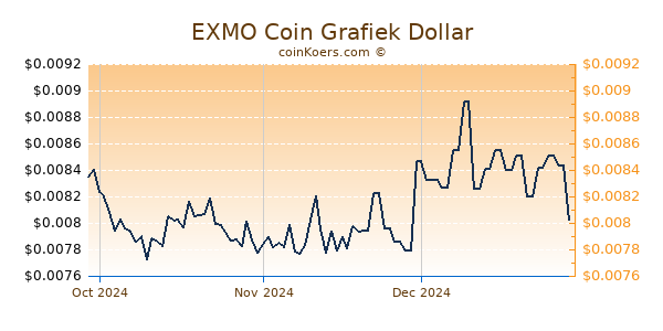 EXMO Coin Chart 3 Monate