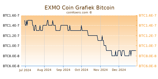 EXMO Coin Grafiek 6 Maanden