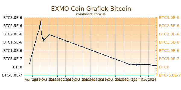 EXMO Coin Grafiek 1 Jaar