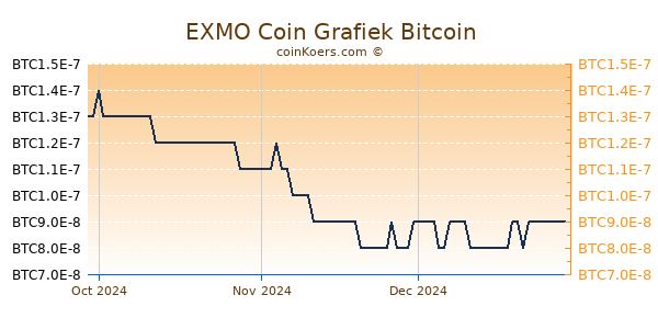 EXMO Coin Grafiek 3 Maanden