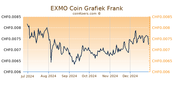 EXMO Coin Grafiek 6 Maanden