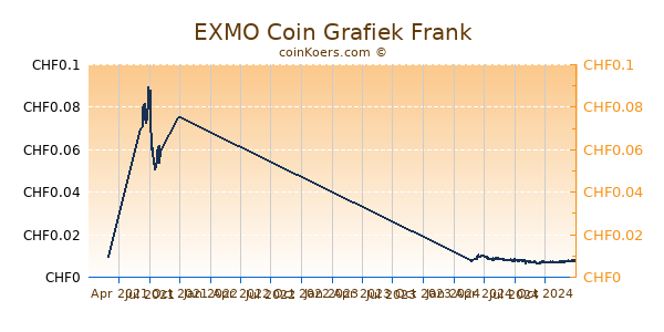 EXMO Coin Grafiek 1 Jaar